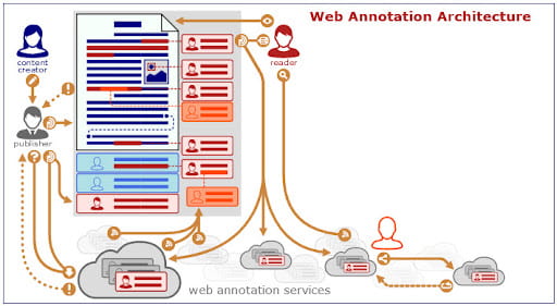 WC3 illustration of annotation architecture; interactive graphic shows Open Annotation in action.