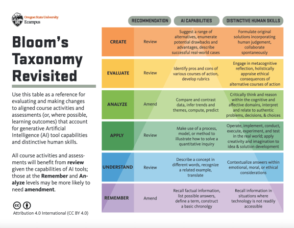 Colorful educational chart titled ‘Bloom’s Taxonomy Revisited’ presented by Oregon State University eCampus. The chart is divided into six levels of learning: Remember, Understand, Apply, Analyze, Evaluate, and Create. Each level is associated with specific AI capabilities and distinctive human skills. For example, ‘Create’ involves suggesting a range of alternatives, enumerating potential drawbacks/advantages, describing successful real-world cases, and formulating original solutions incorporating human judgement. A note at the bottom explains the use of this table for evaluating and making changes to aligned course activities and assessments considering generative Artificial Intelligence (AI) tool capabilities and distinctive human skills.