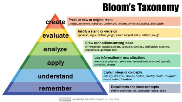 Colorful pyramid graphic of Bloom’s Taxonomy, divided into six levels from base to top: Remember, Understand, Apply, Analyze, Evaluate, and Create. Each level is associated with key cognitive skills and actions. For example, ‘Remember’ involves recalling facts and basic concepts with actions such as define, duplicate, list, memorize, repeat, state. The image is labeled with ‘Bloom’s Taxonomy’ at the top right corner and includes a logo and text at the bottom indicating that this material belongs to Vanderbilt University Center for Teaching.”